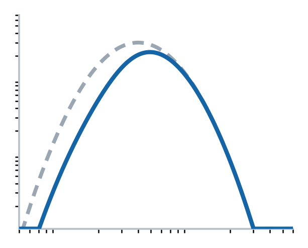 Graph 2