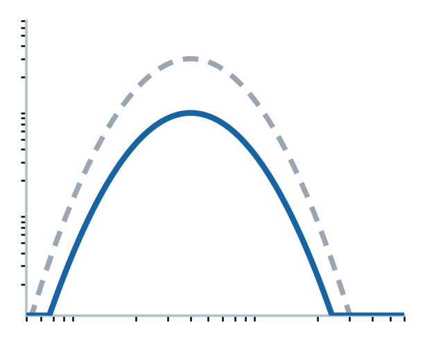 Graph 3