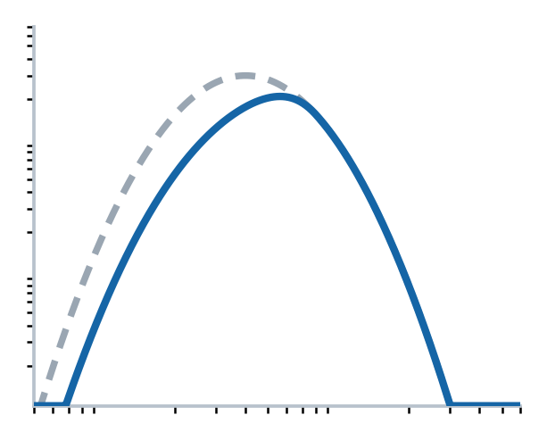 Graph 4